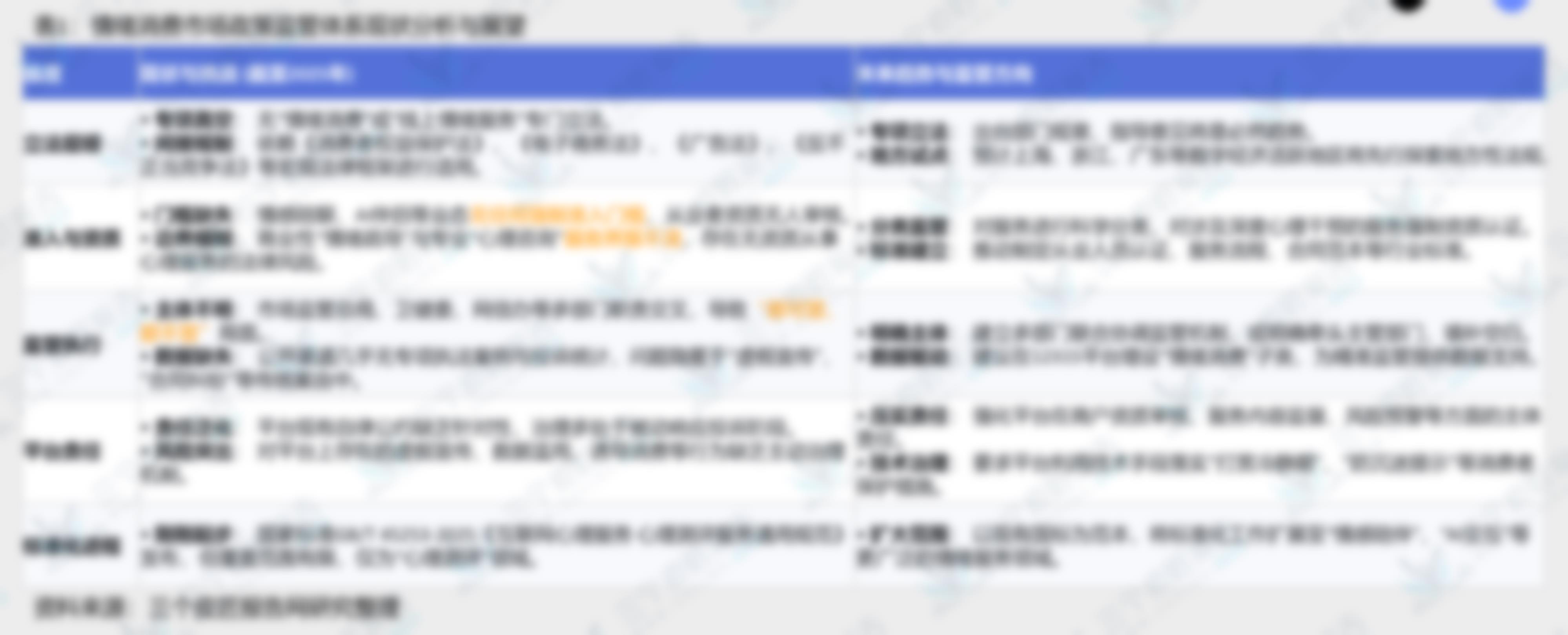 表1：情绪消费市场政策监管体系现状分析与展望