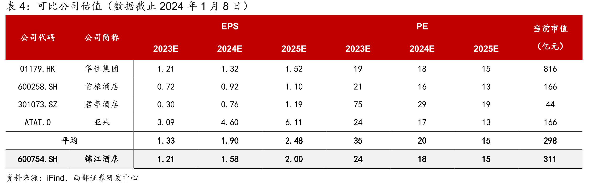 2023Q3境内酒店经济型品牌门店数（单位：家，%）_第2页
