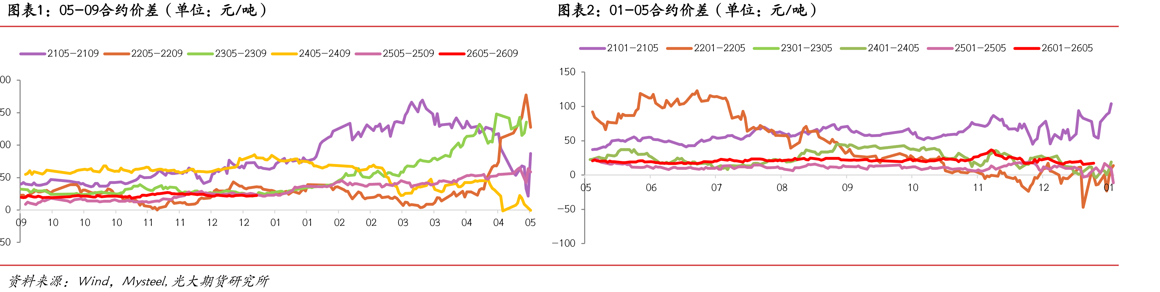 FMG混合粉-超特粉价差（单位：元/吨）_第5页