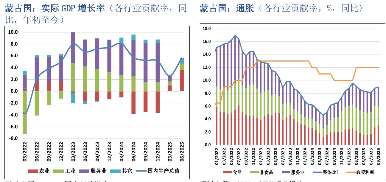 蒙古国：通胀(各行业贡献率，%，同比)