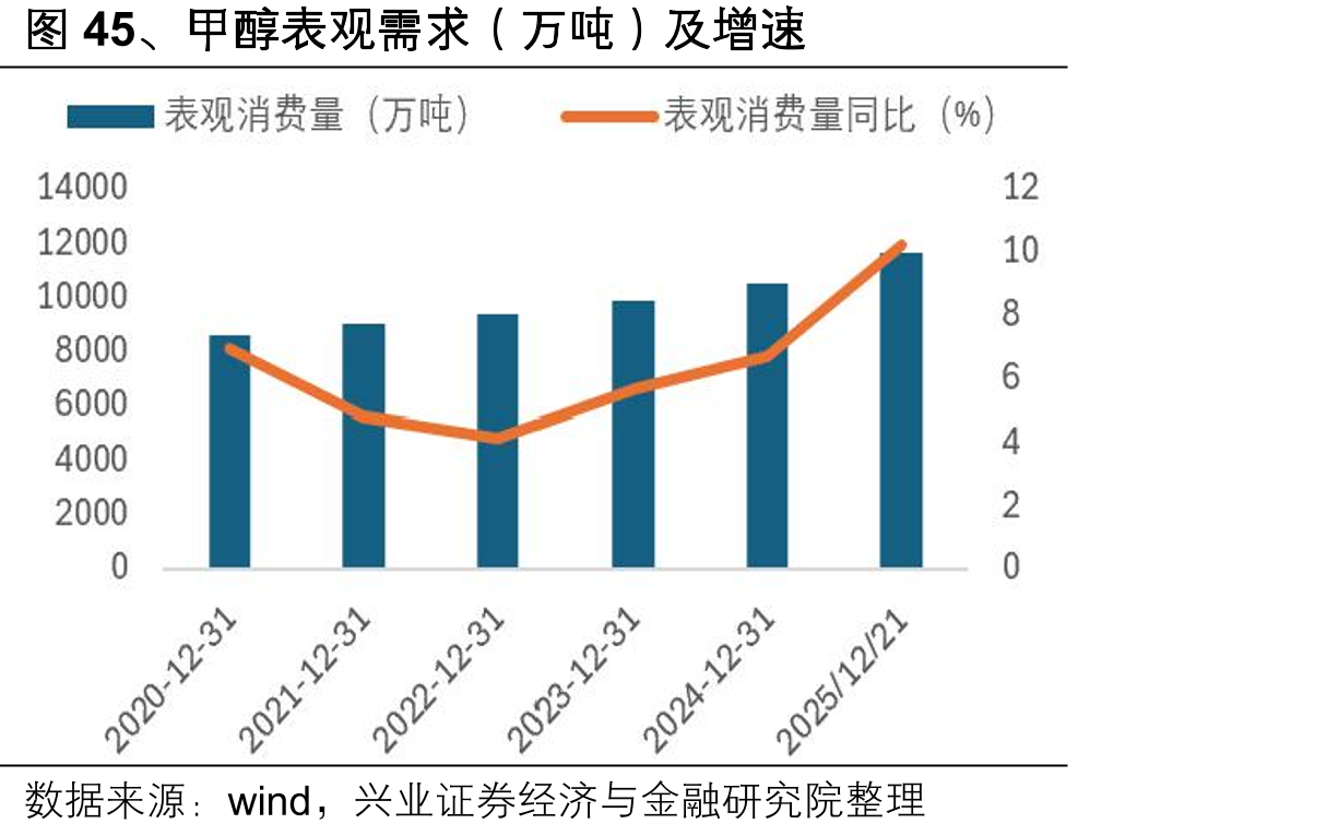 图45、甲醇表观需求（万吨）及增速