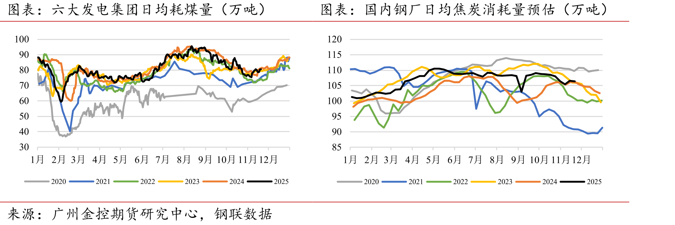 六大发电集团日均耗煤量（万吨）