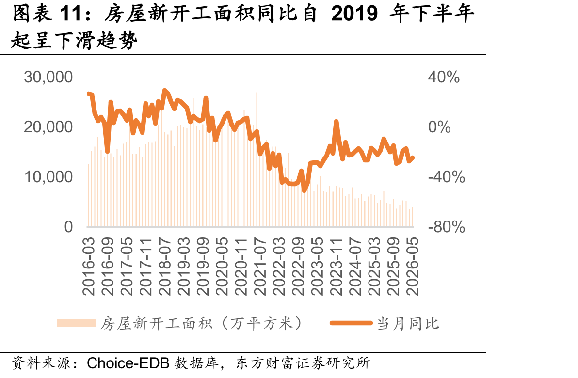 房屋新开工面积同比自2019年下半年