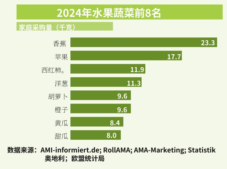 2024年水果蔬菜前8名