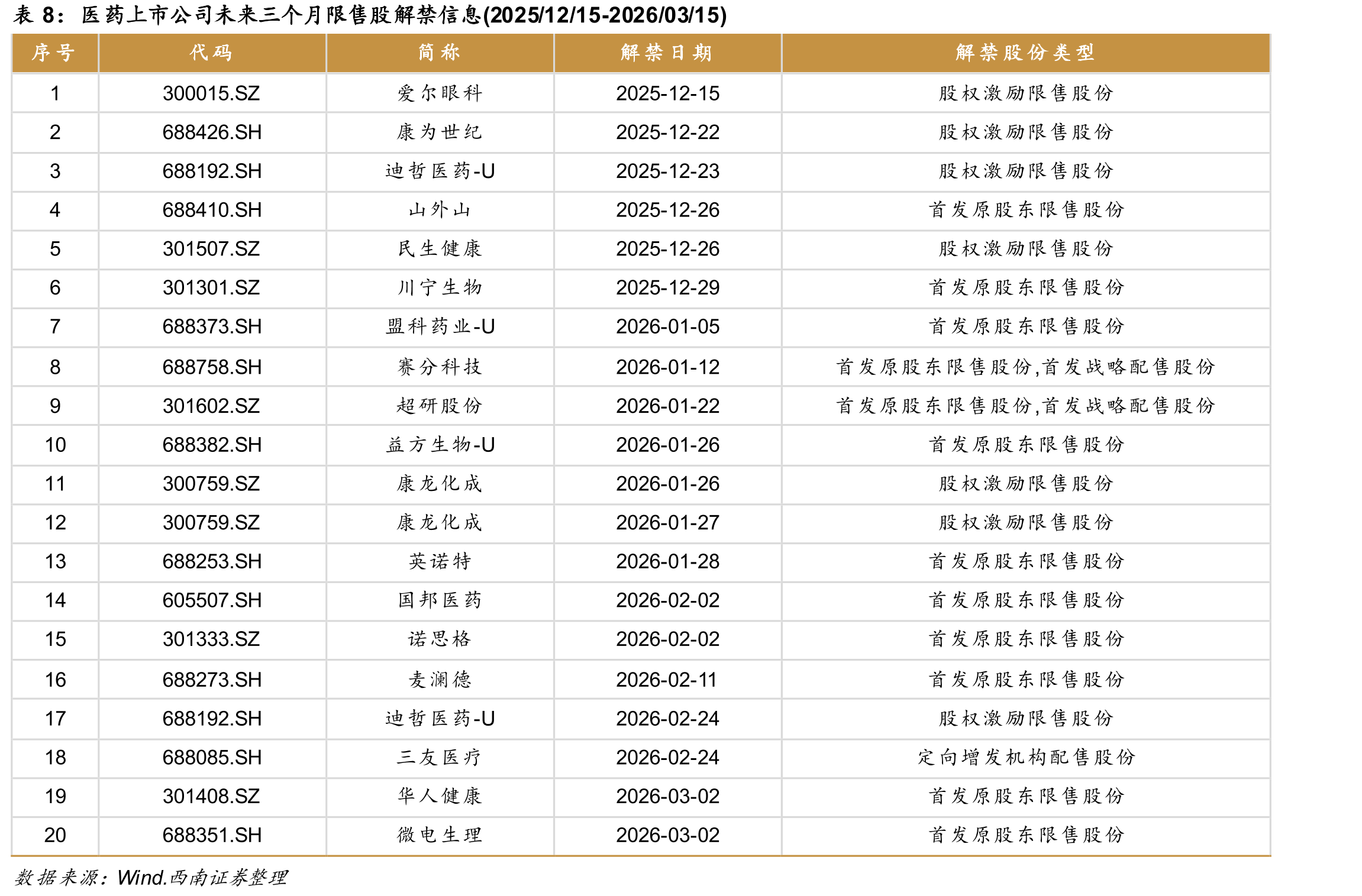 2025/12/8-2025/12/12医药行业及个股涨跌幅情况_第3页