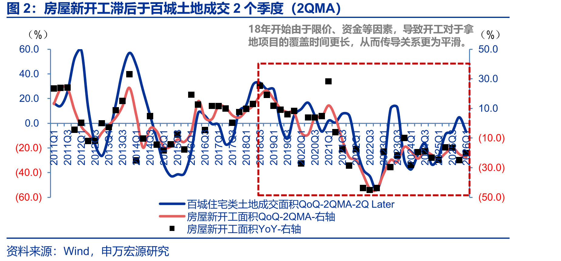 房屋新开工滞后于百城土地成交2个季度（2QMA）