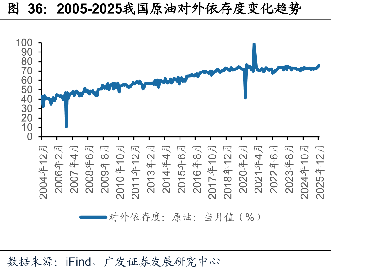 2005-2025我国原油对外依存度变化趋势