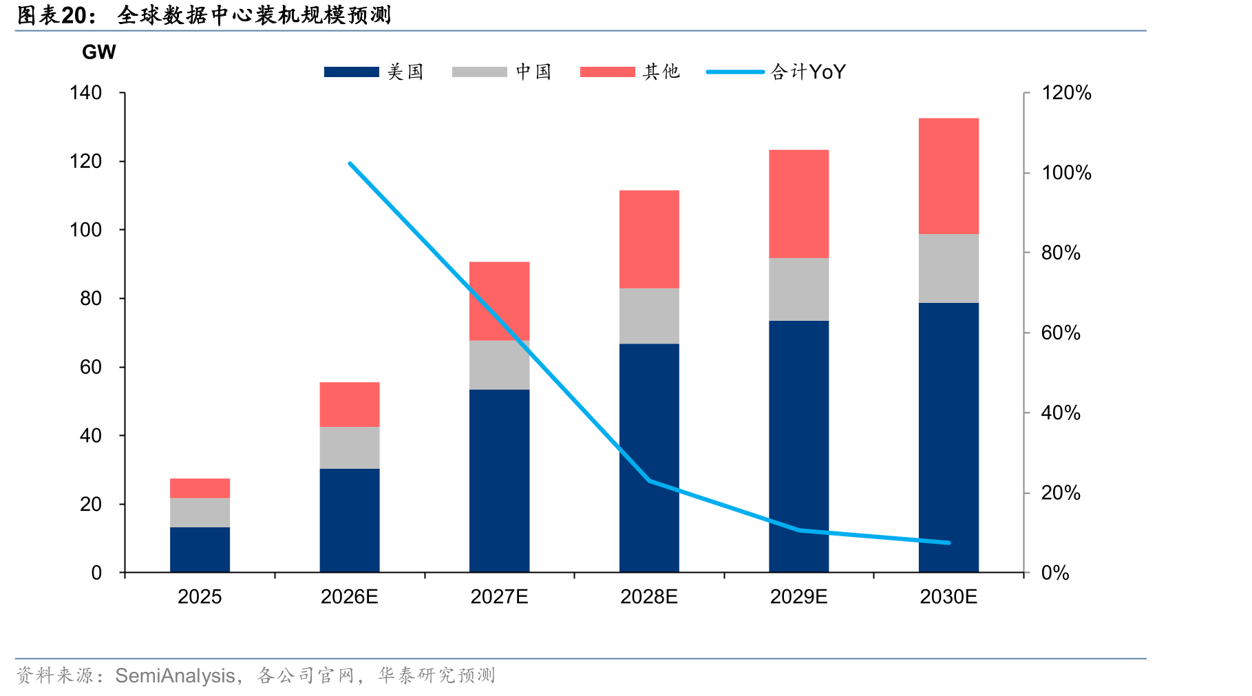 全球数据中心装机规模预测