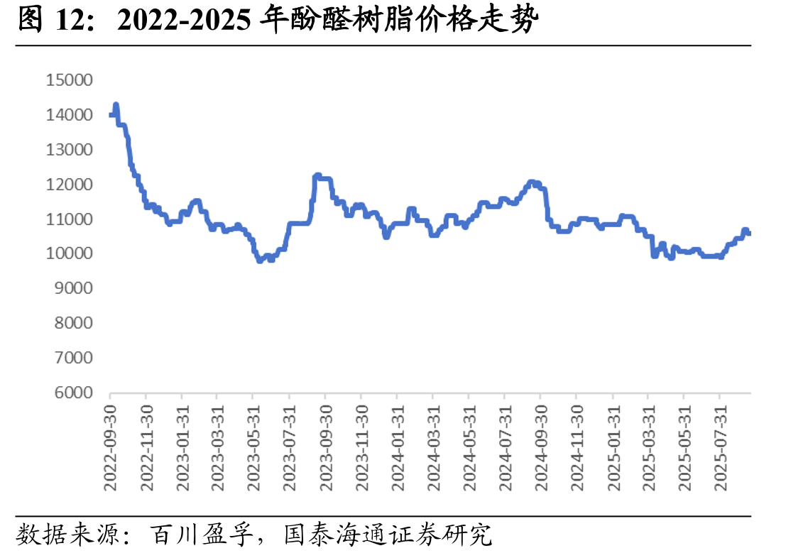 2022-2025年酚醛树脂价格走势