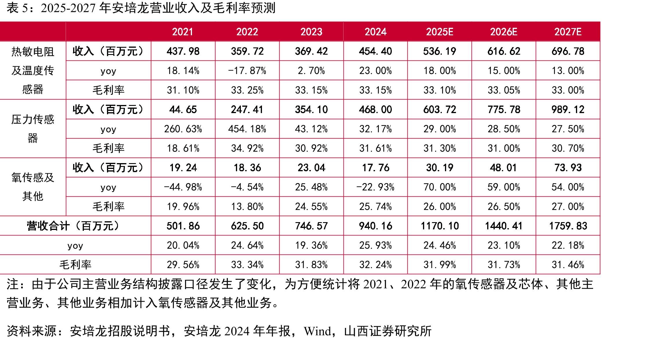 2023-2032年全球中高压密封压力传感器市场规模预测（百万美元）_第3页