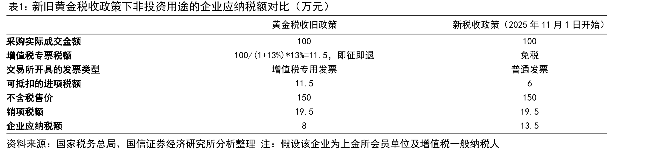 新旧黄金税收政策下非投资用途的企业应纳税额对比（万元）