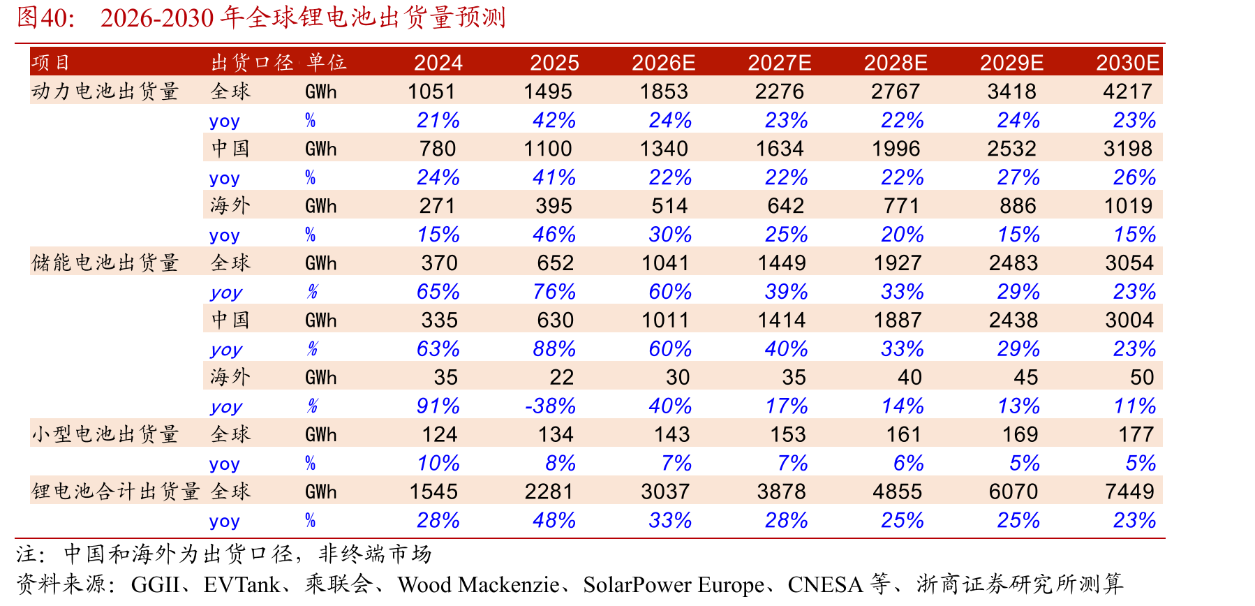 2026-2030年全球锂电池出货量预测