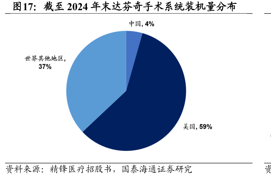 截至2024年末达芬奇手术系统装机量分布