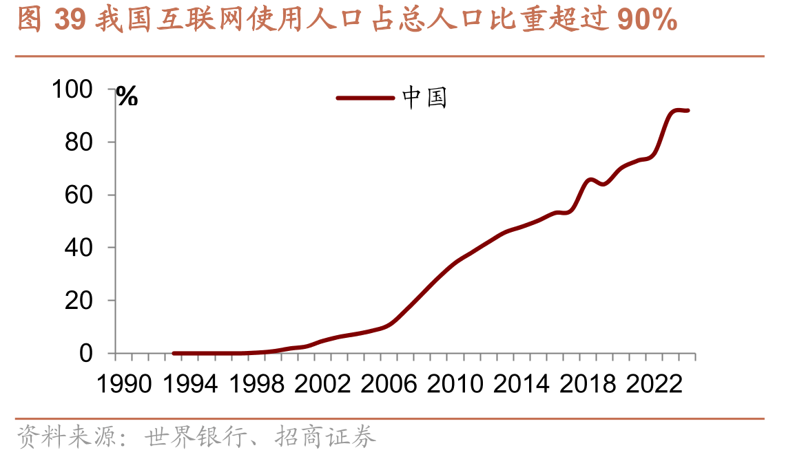 图39我国互联网使用人口占总人口比重超过90%