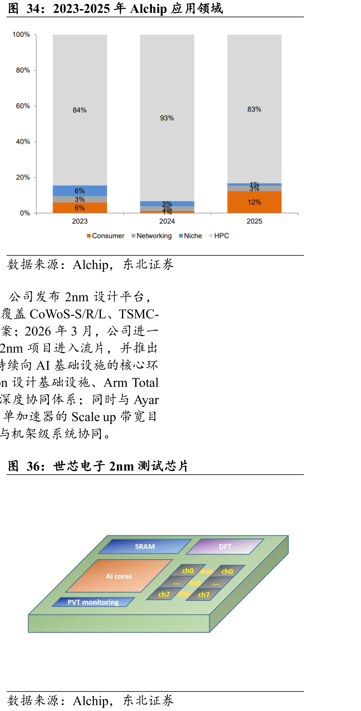 2023-2025年Alchip应用领域