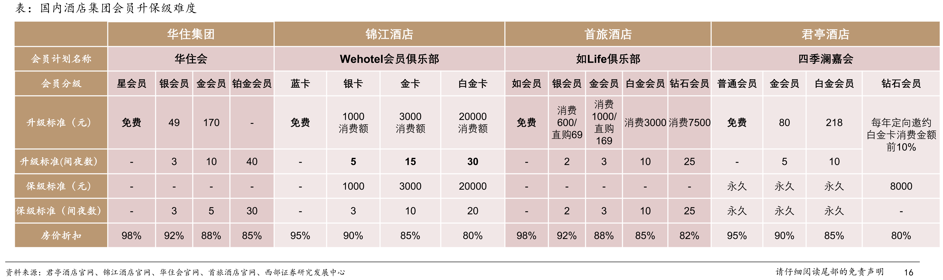 华住、锦江、首旅境内加盟酒店客房数量及占比持续提升（单位：间）城市经济型中档型高档型豪华型平均值_第3页