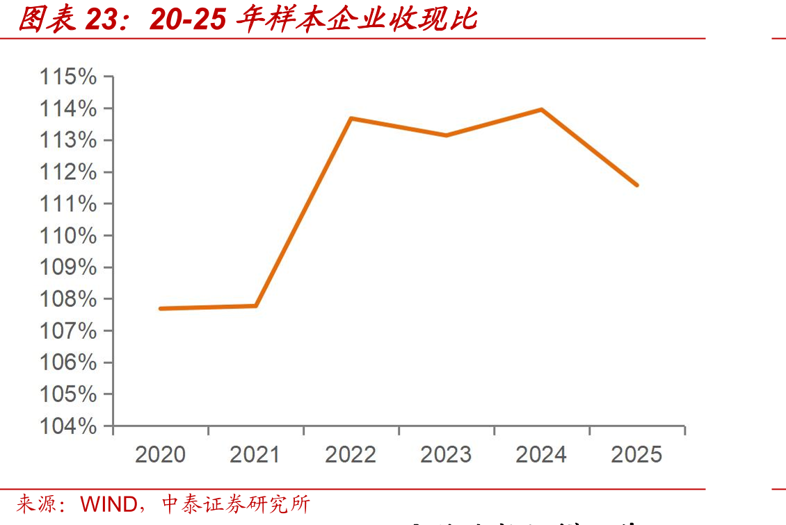 20-25年样本企业收现比