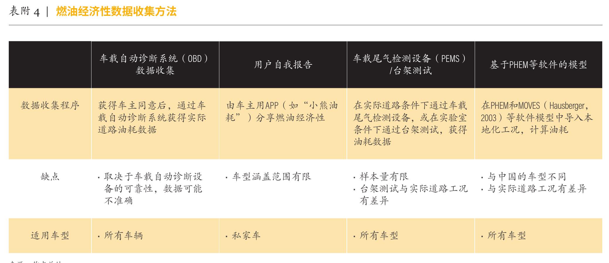 表 19丨交通领域核算方法与减排政策的关联性 (道路交通为例)_第3页