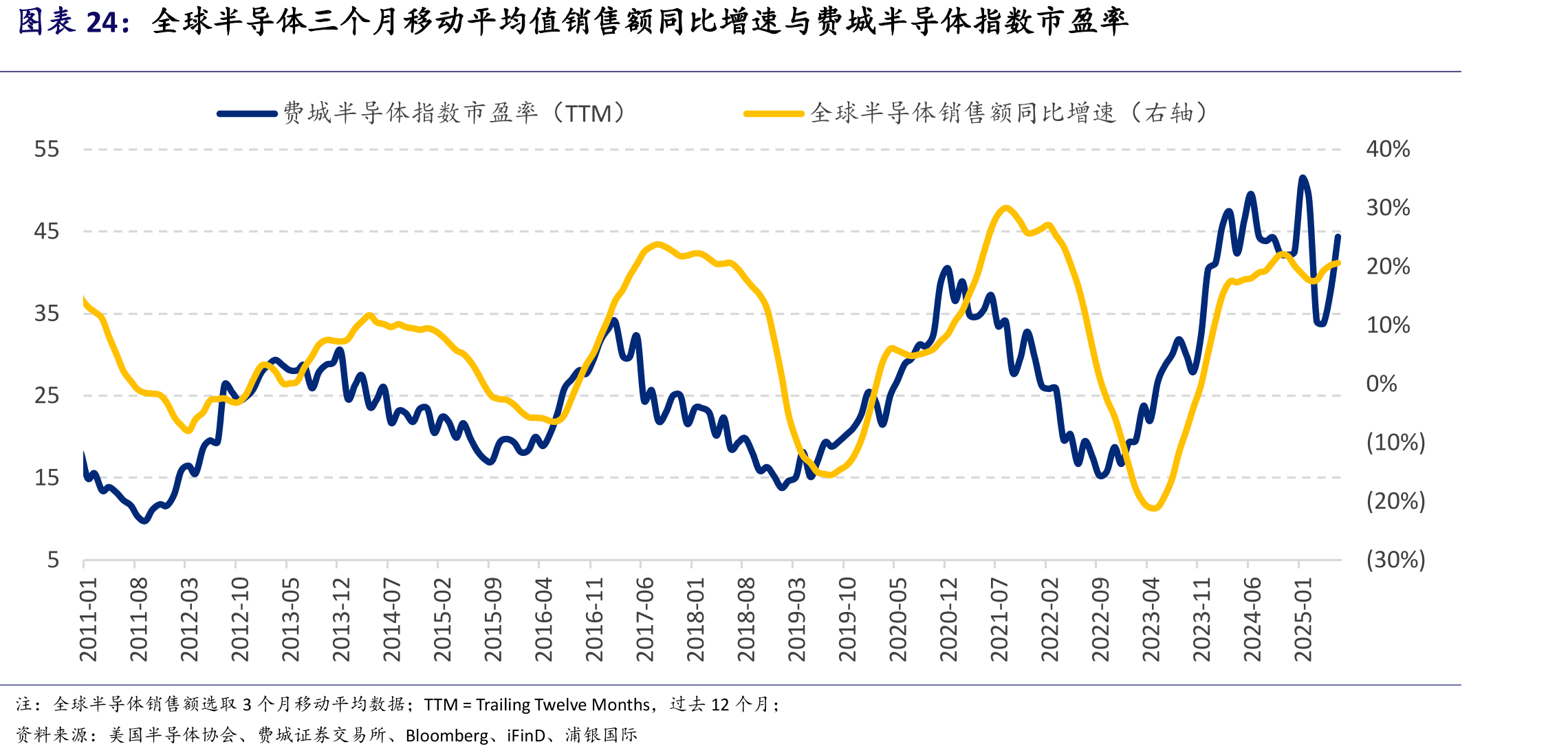 全球半导体三个月移动平均值销售额同比增速与费城半导体指数市盈率