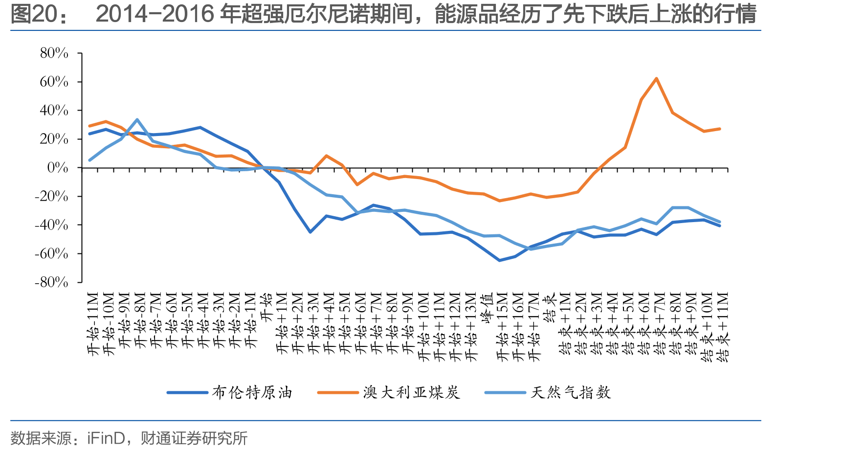 2014-2016年超强厄尔尼诺期间，能源品经历了先下跌后上涨的行情