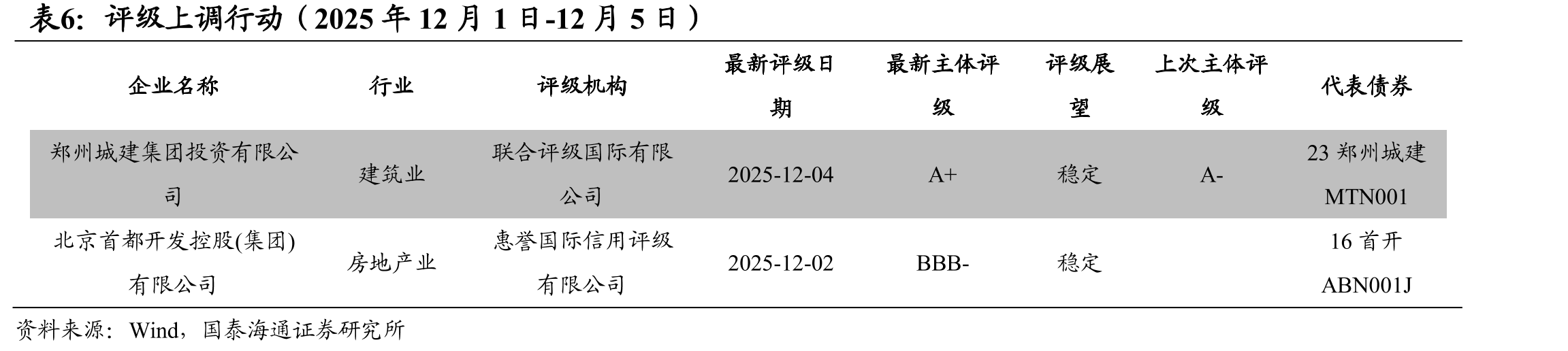 中短期票据与国开债利差、期限利差及等级利差（25/12/5较25/11/28）_第3页