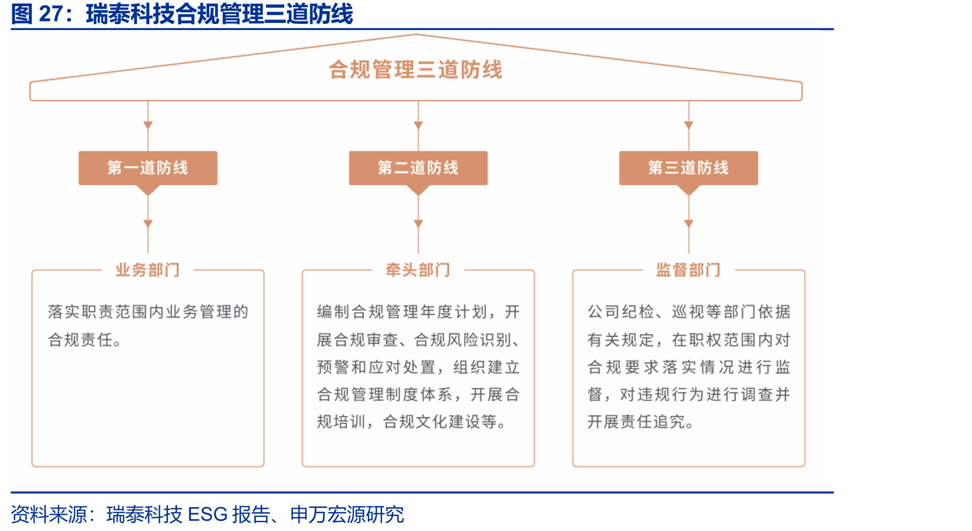 瑞泰科技合规管理三道防线