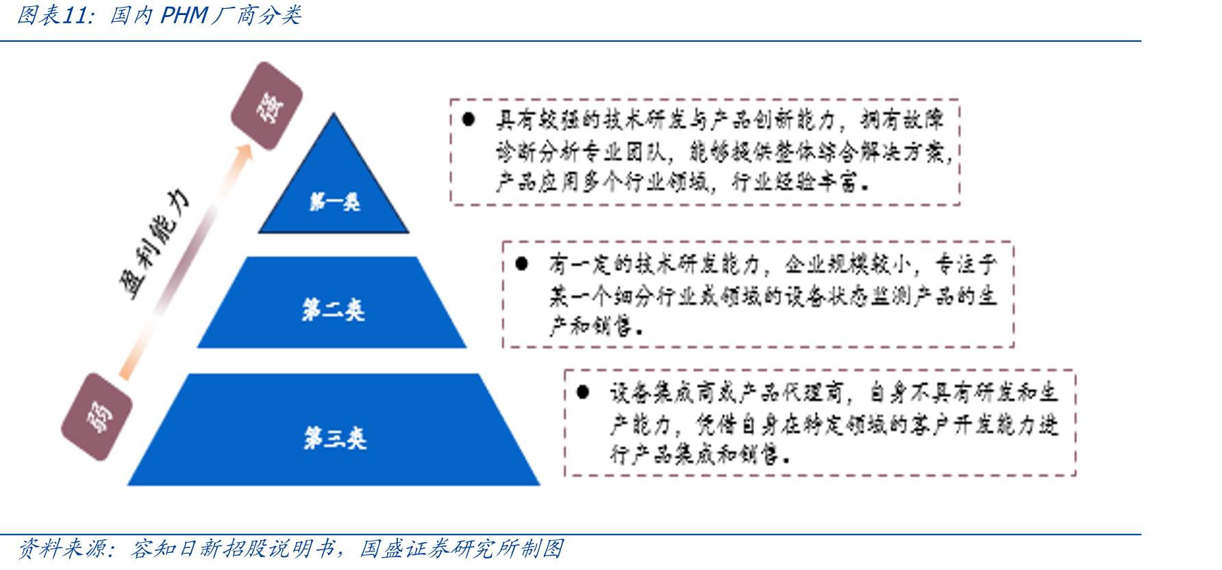 国内PHM厂商分类