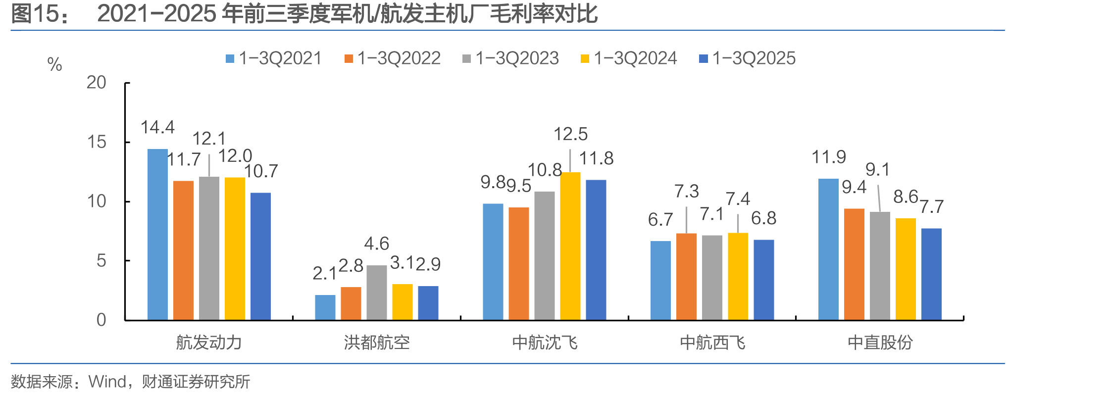 2021-2025年前三季度军机/航发主机厂毛利率对比