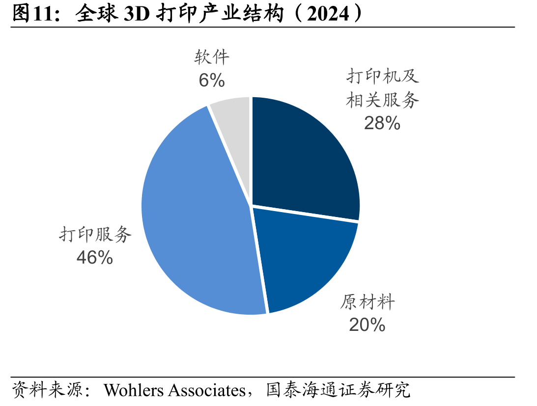 全球3D打印产业结构（2024）