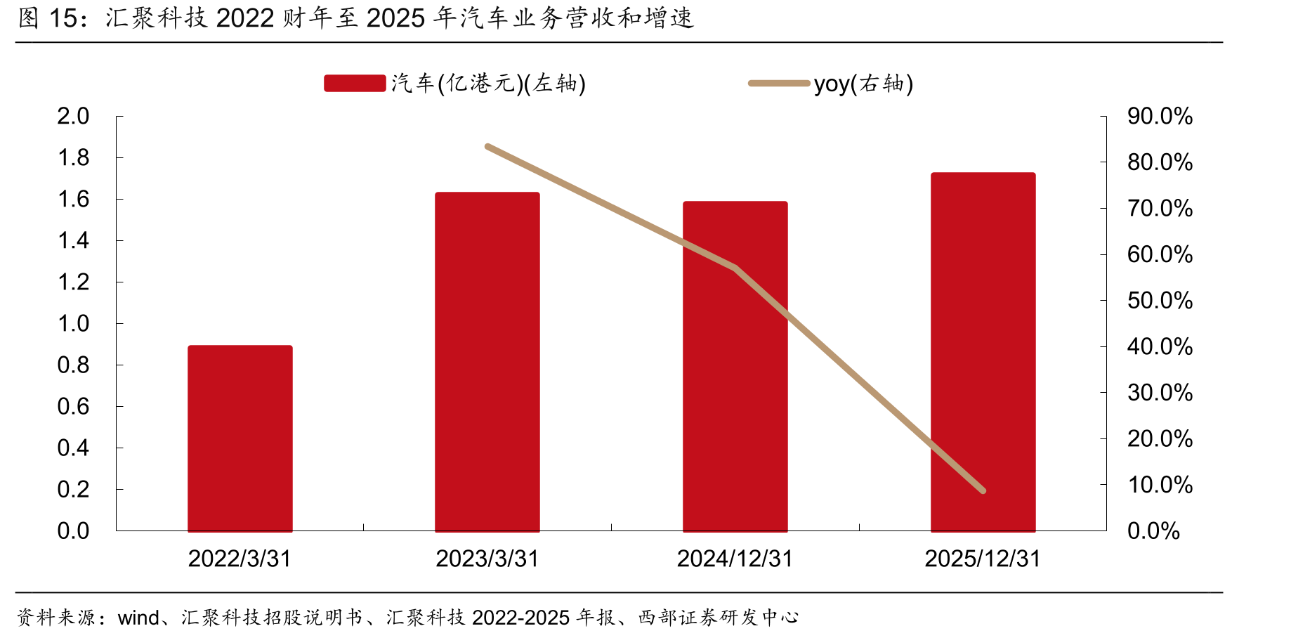汇聚科技2022财年至2025年汽车业务营收和增速