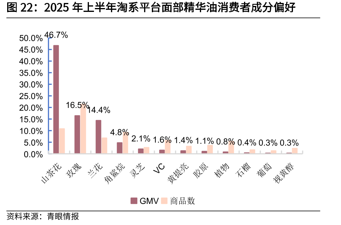 2025年上半年淘系平台面部精华油消费者成分偏好