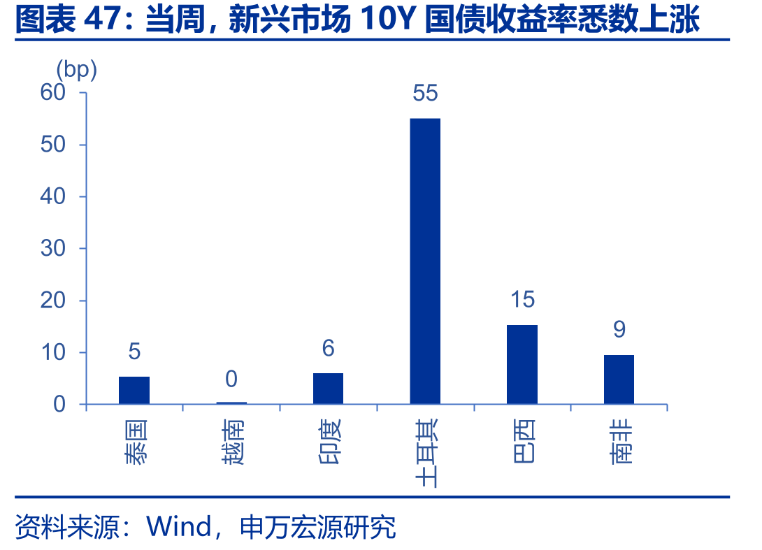 当周，新兴市场10Y国债收益率悉数上涨
