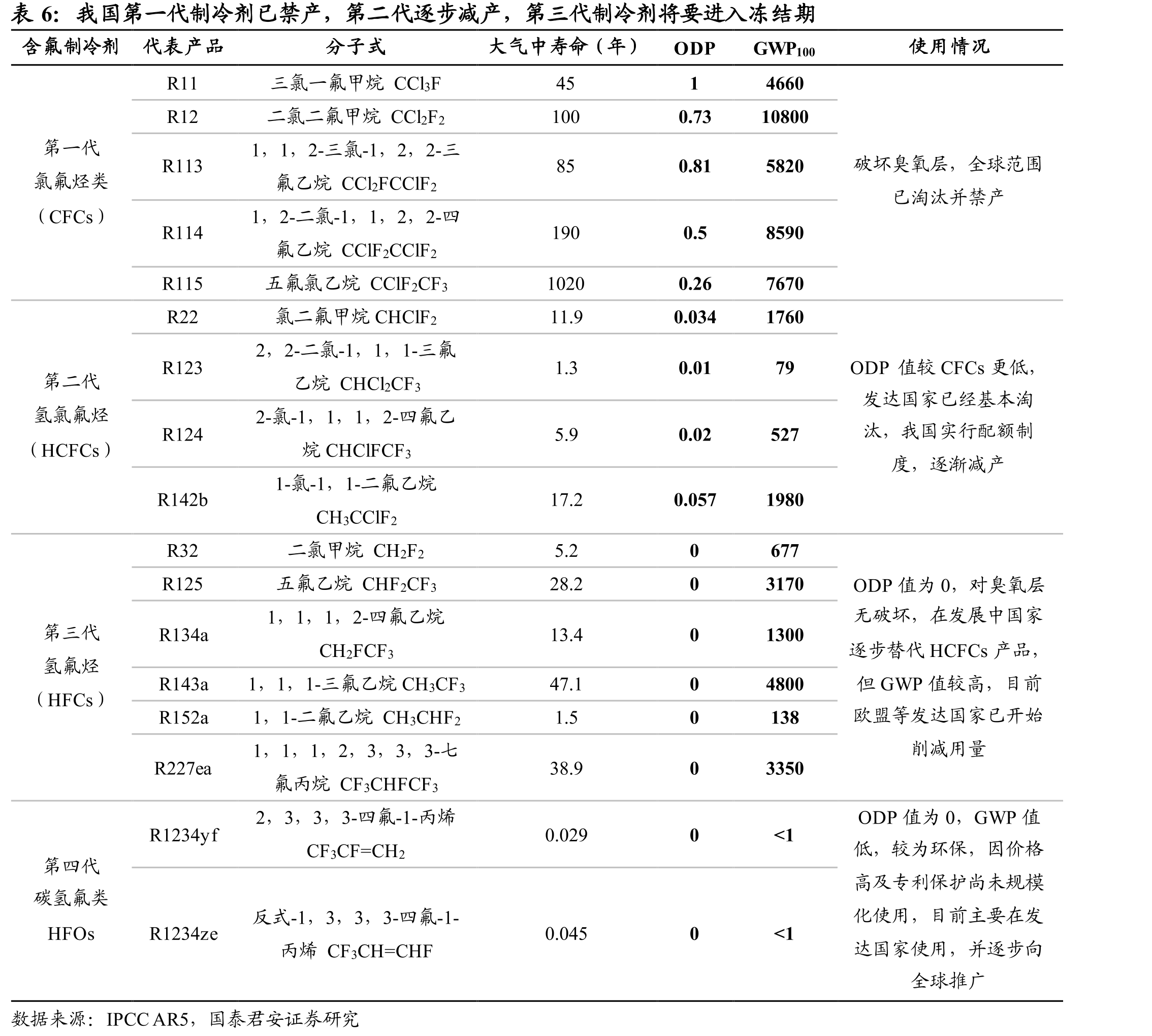 表16公司巨芯冷却液产品类型和用途_第5页