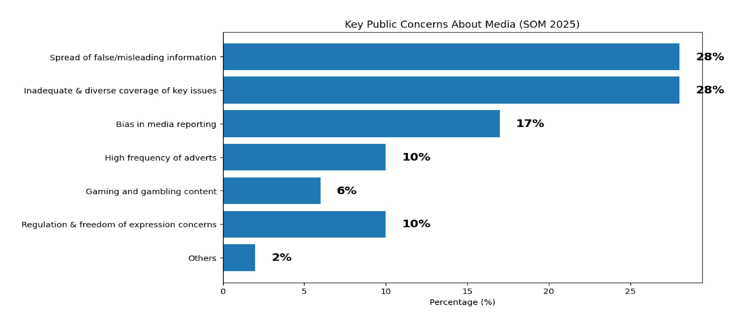 Key Public Concerns About Media (SoM 2025)