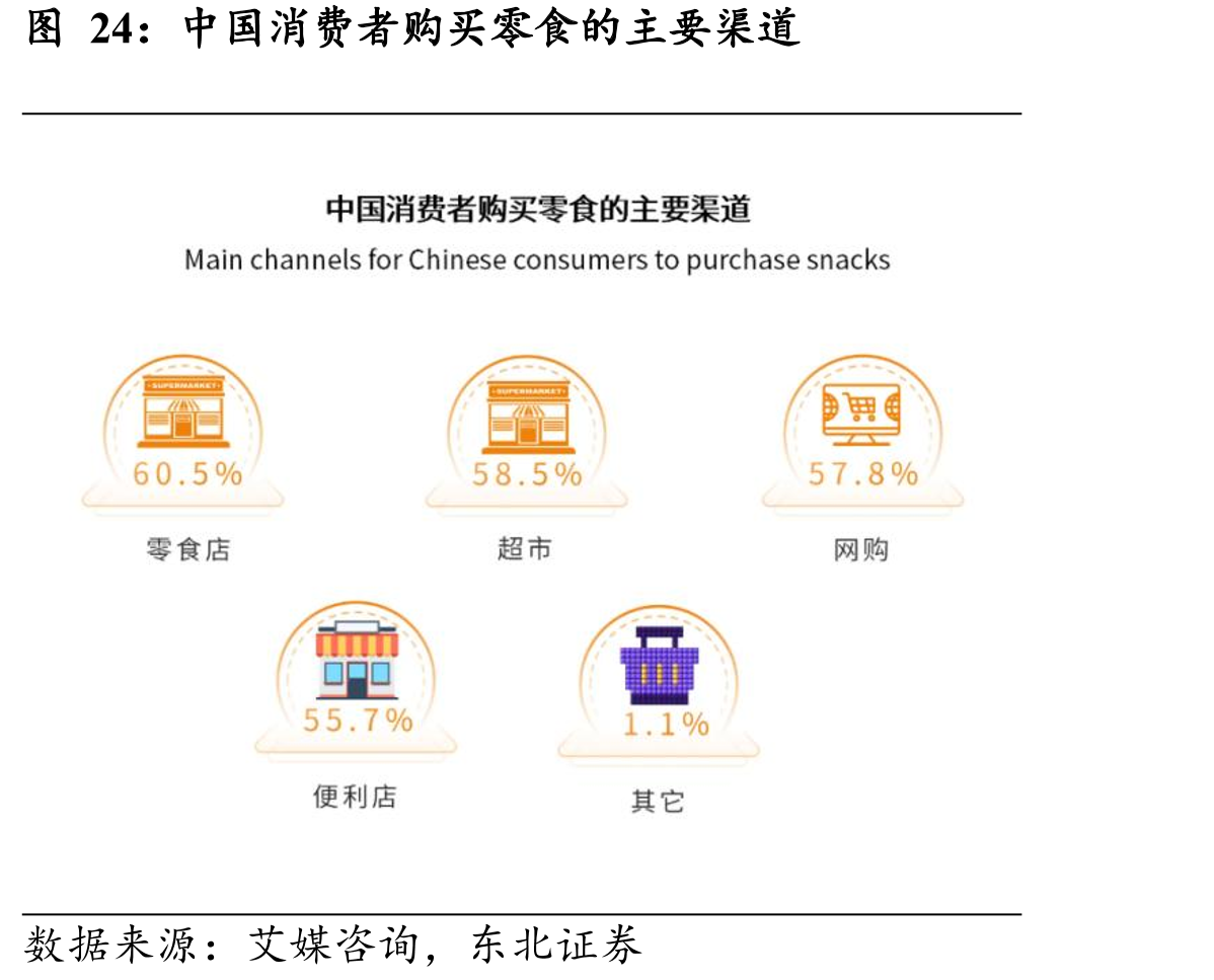 中国消费者购买零食的主要渠道