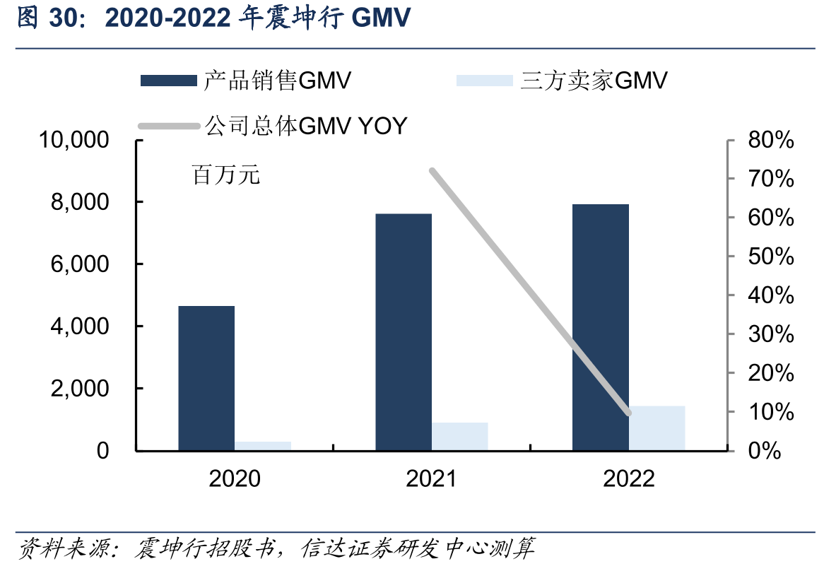 2020-2022年震坤行GMV