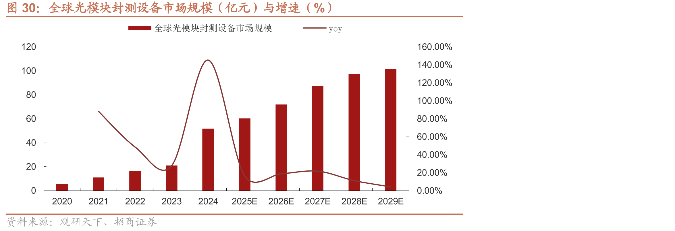 全球光模块封测设备市场规模（亿元）与增速（%）