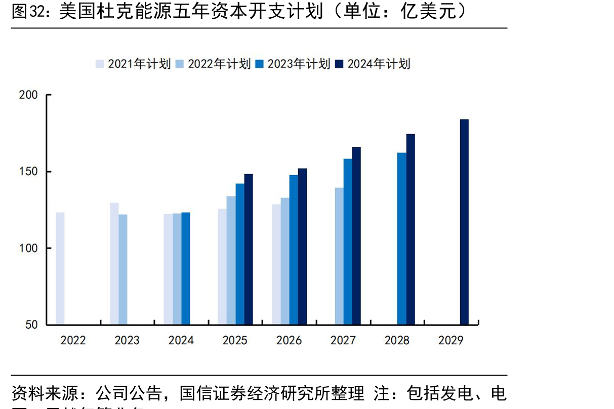 美国杜克能源五年资本开支计划（单位：亿美元）