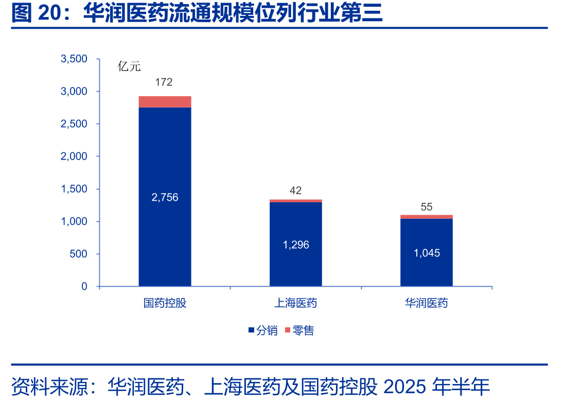 华润医药流通规模位列行业第三