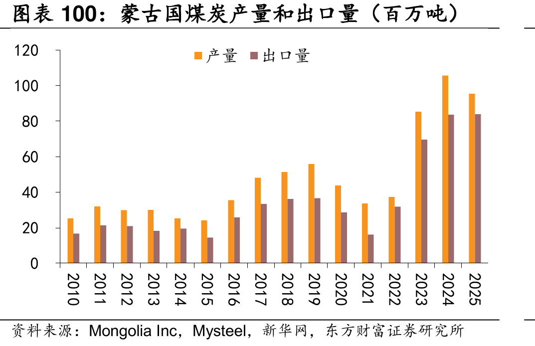 蒙古国煤炭产量和出口量（百万吨）