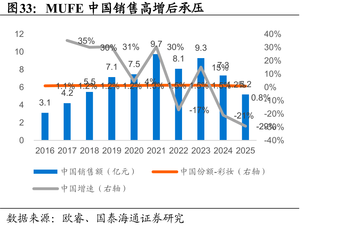 MUFE中国销售高增后承压