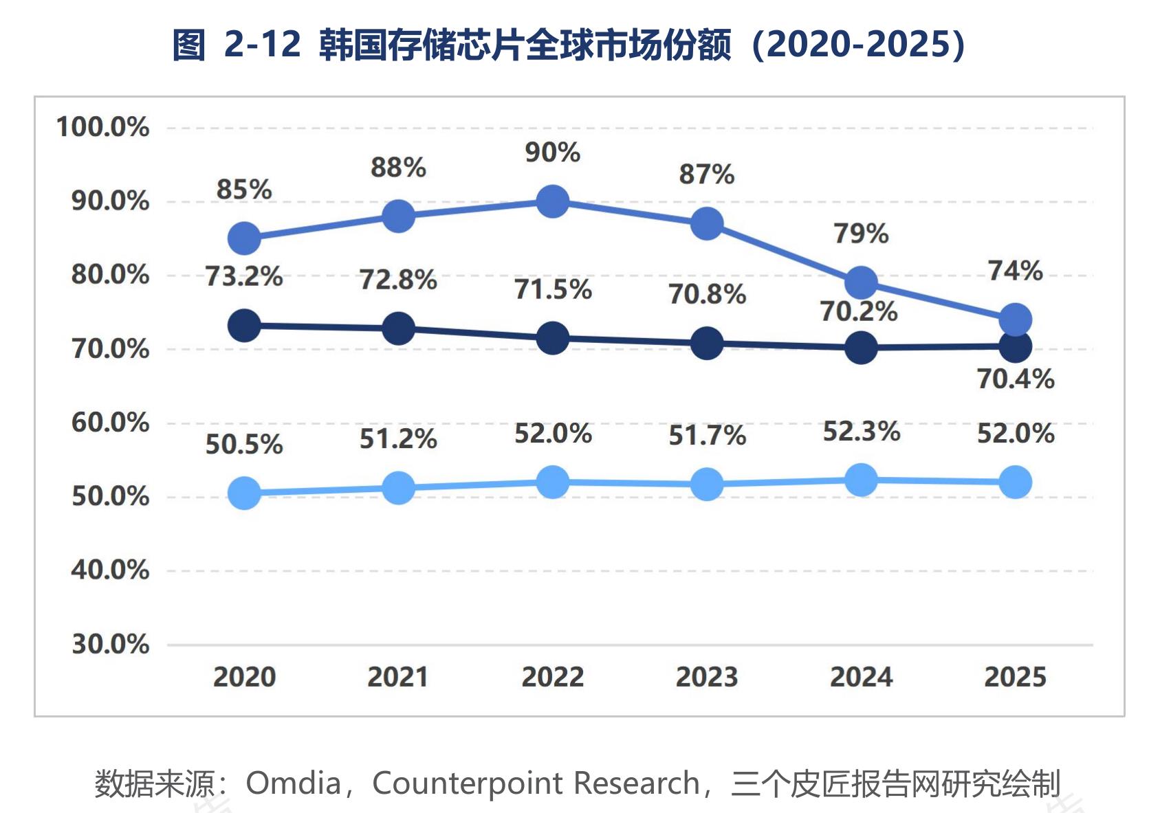 图2-12韩国存储芯片全球市场份额（2020-2025）