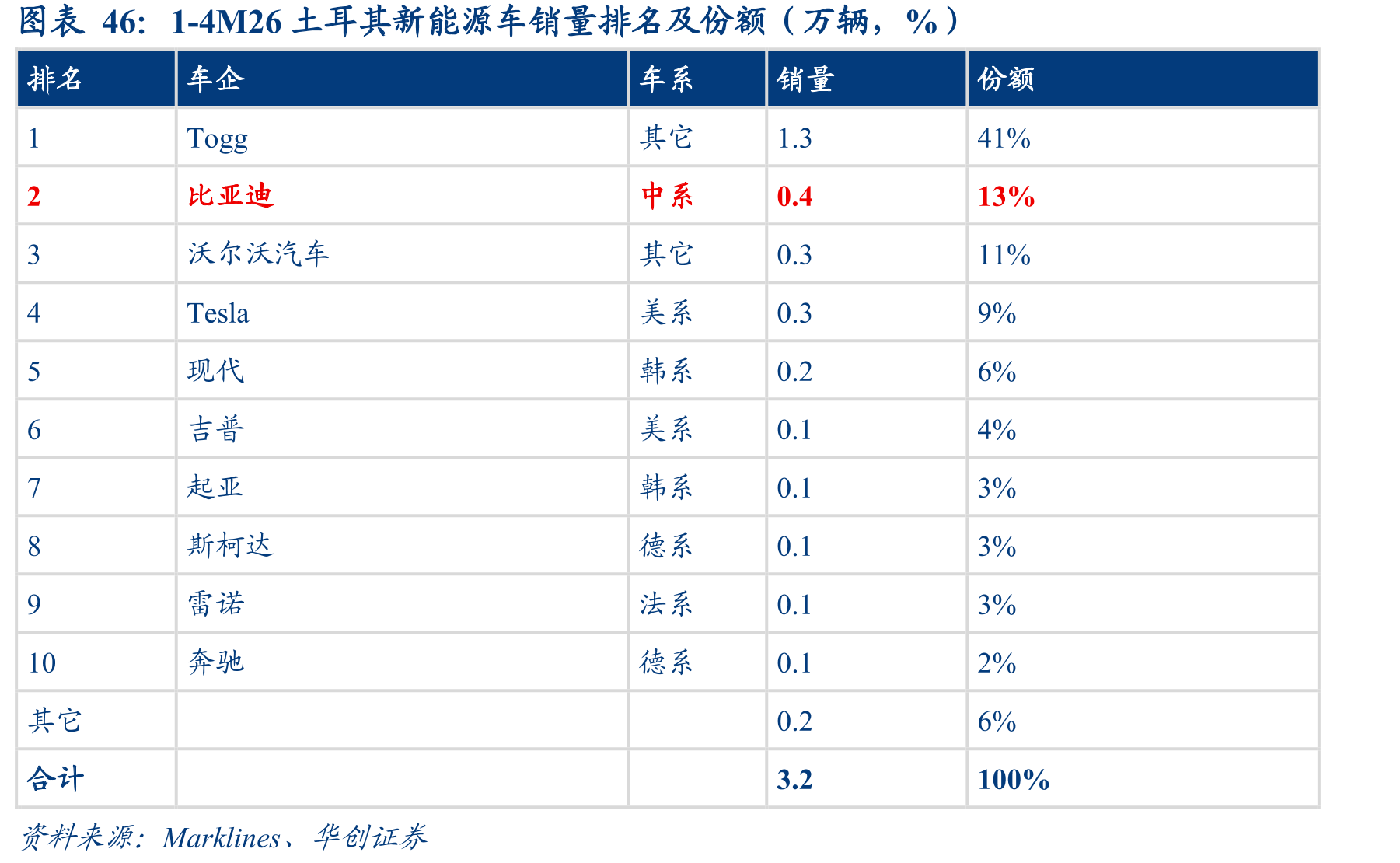 1-4M26土耳其新能源车销量排名及份额（万辆，%）