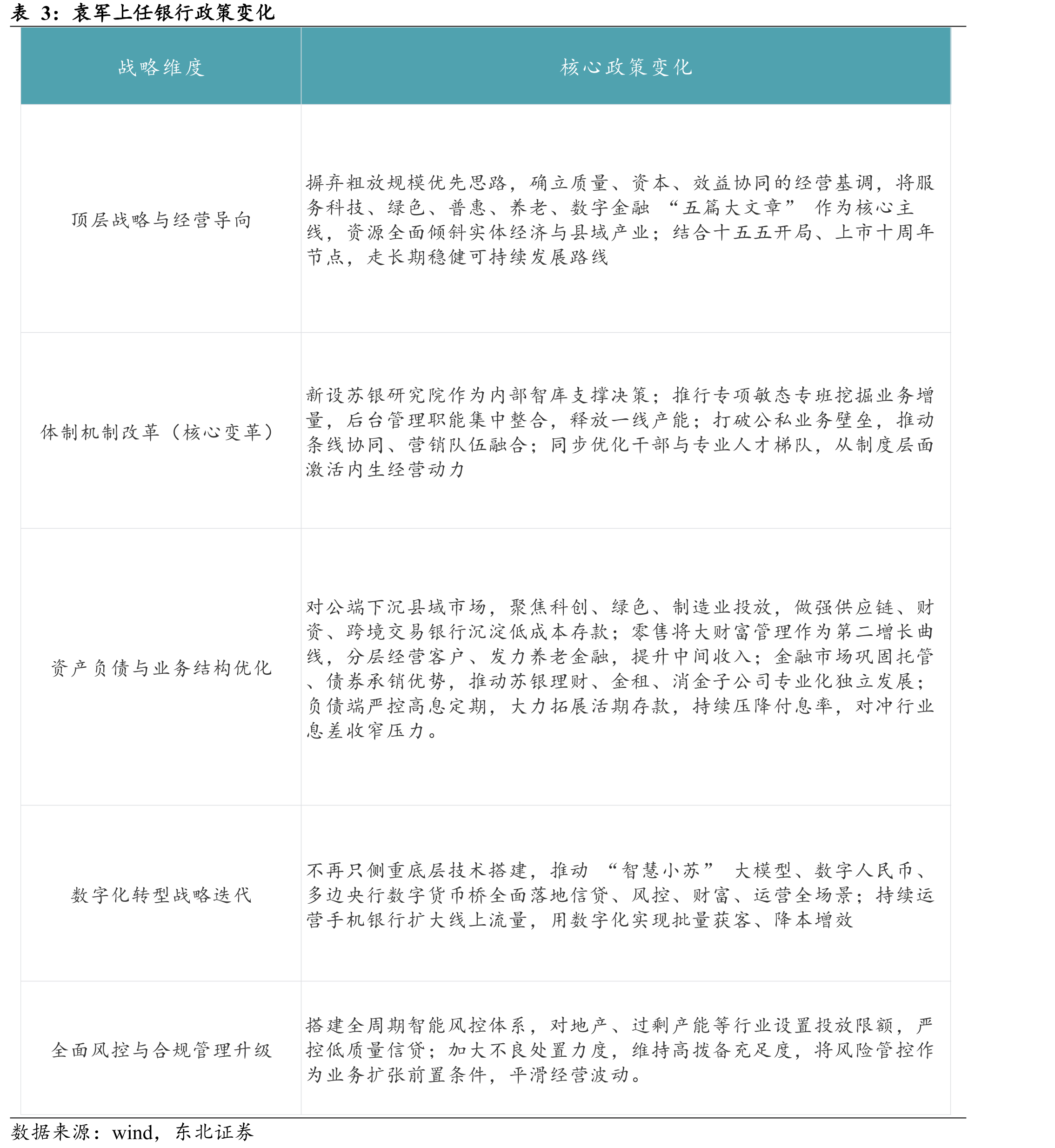 袁军上任银行政策变化