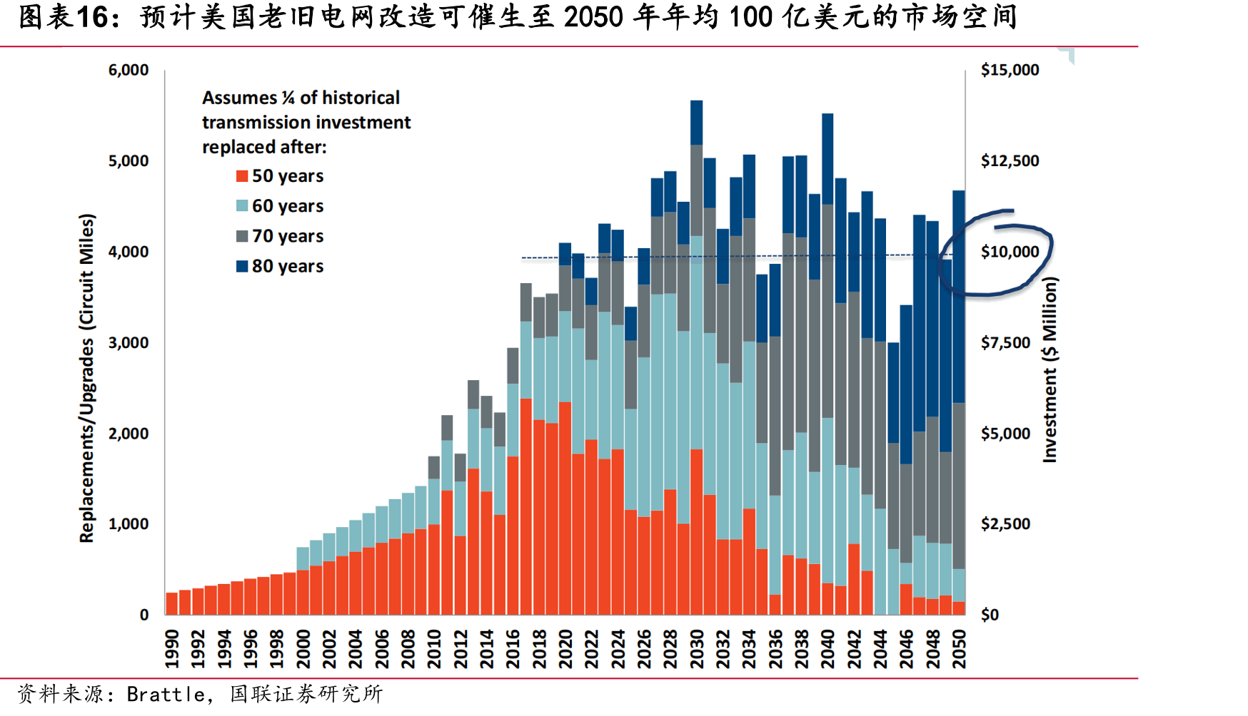 预计美国老旧电网改造可催生至2050年年均100亿美元的市场空间