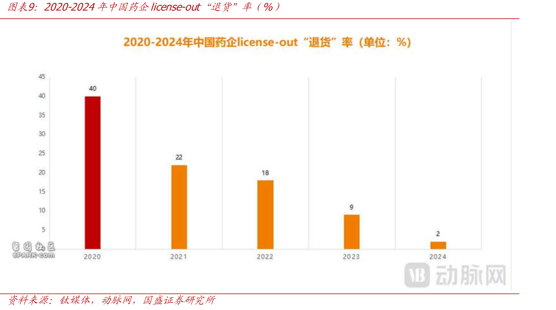 2019-2023年不同I类新药NDA申请受理数量（个）_第2页