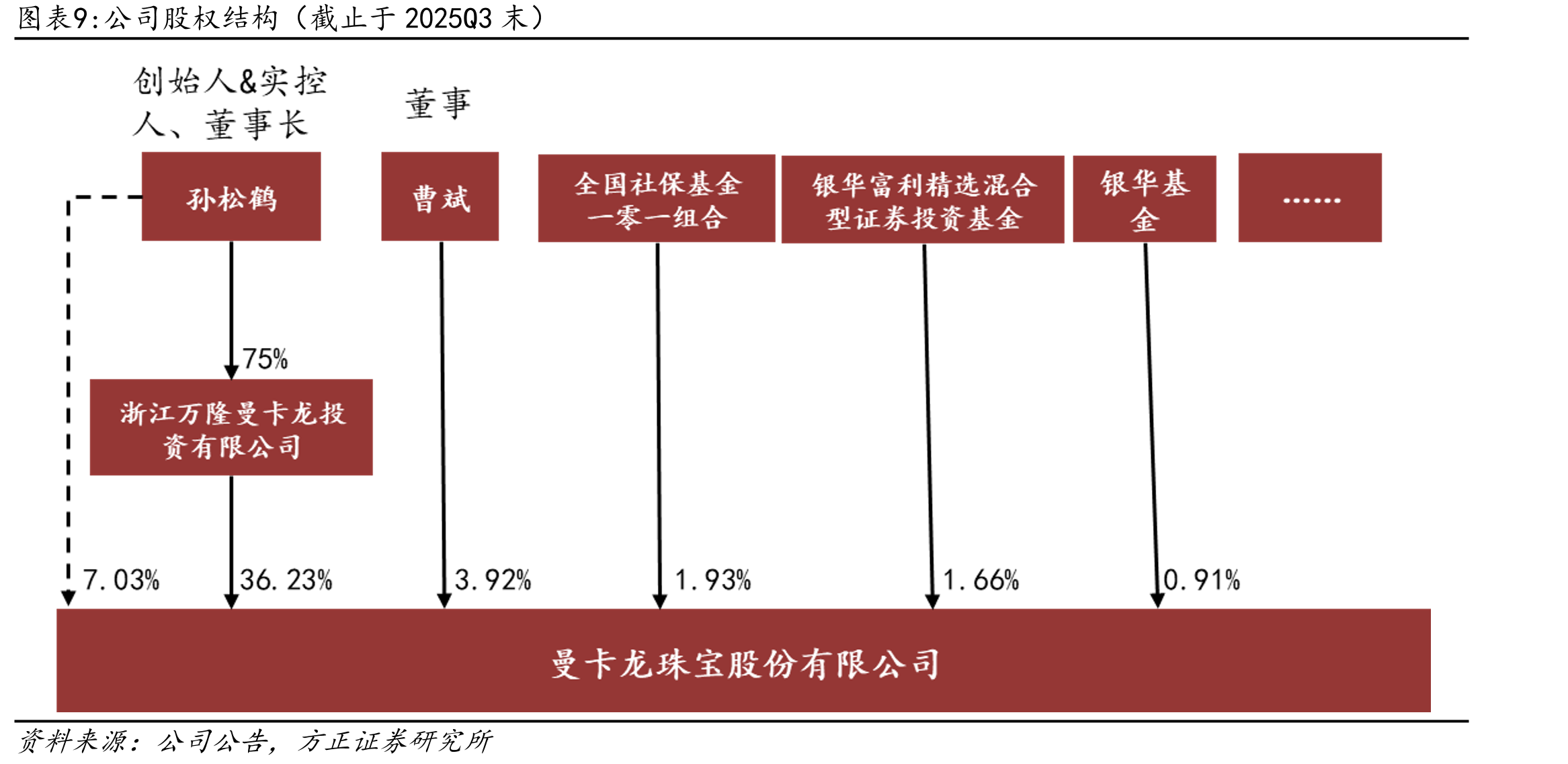 2010-2023年各黄金珠宝品牌门店数_第2页