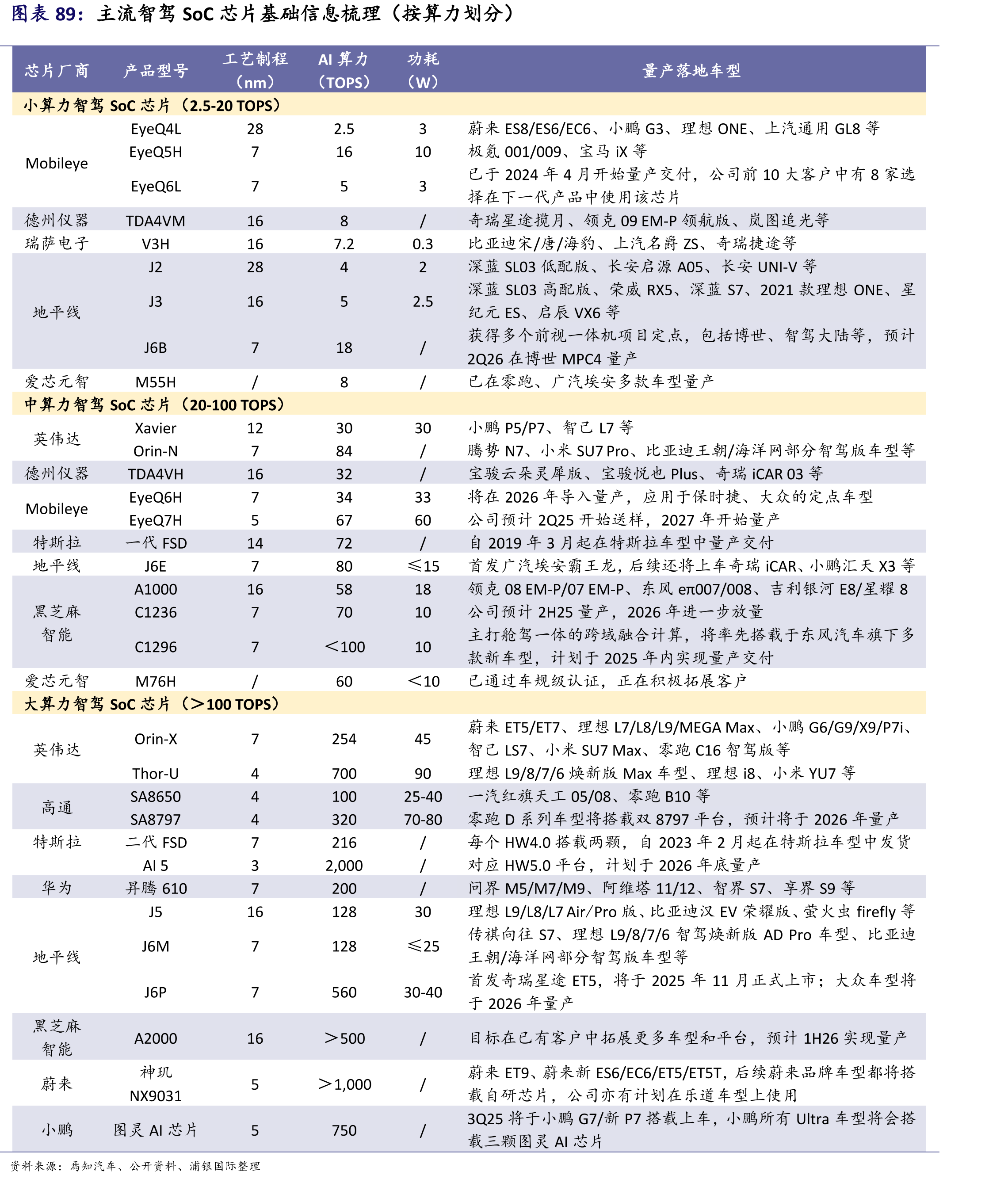 主流智驾SoC芯片基础信息梳理（按算力划分）