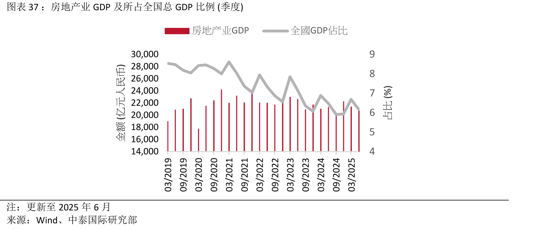 房地产业GDP及所占全国总GDP比例(季度)