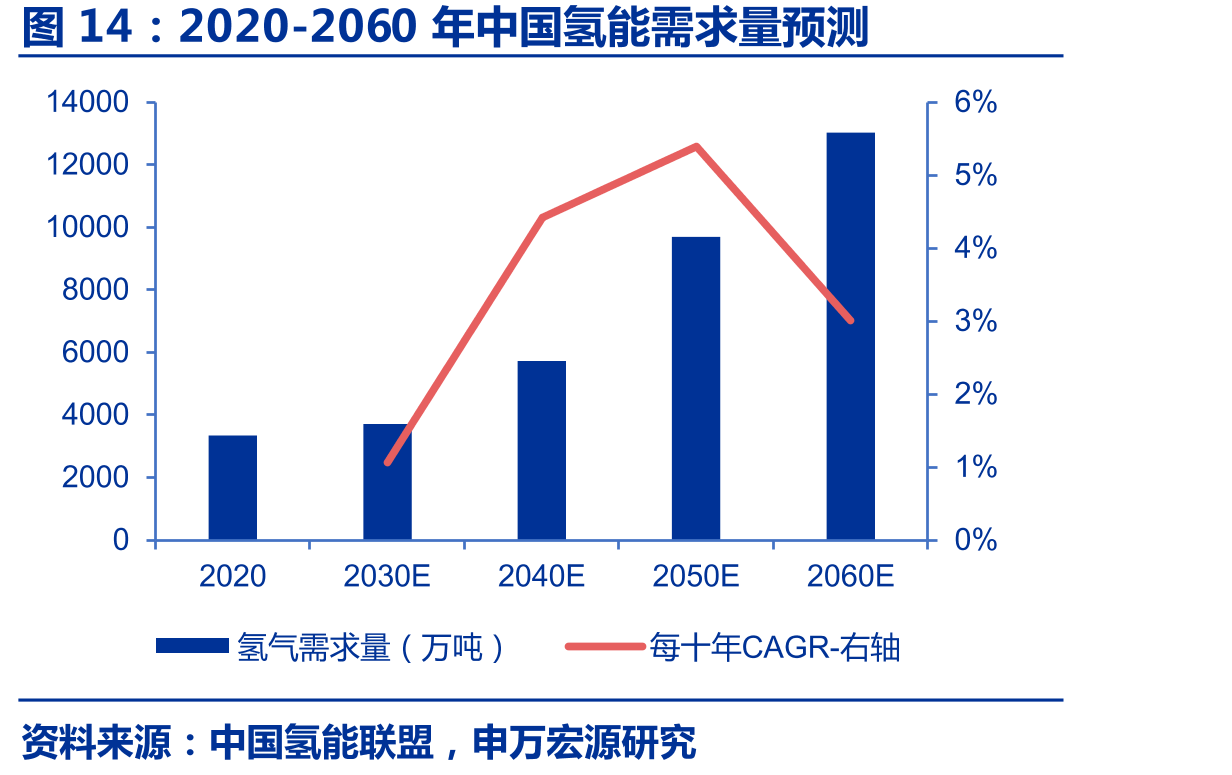 2020-2060年中国氢能需求量预测